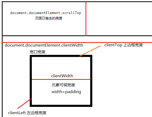 javascript 获取 client、offset值